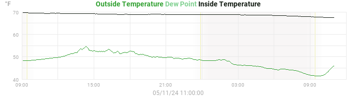 temperatures